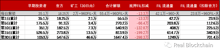 FIL成本、上线流通量及价格如何?募资数据首公布
