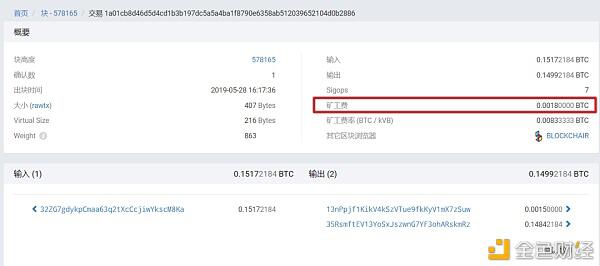 比特币网络转账费单日最高达1250万 为什么矿工费变贵了?
