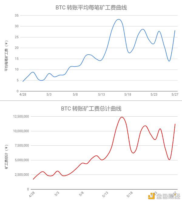 比特币网络转账费单日最高达1250万 为什么矿工费变贵了?
