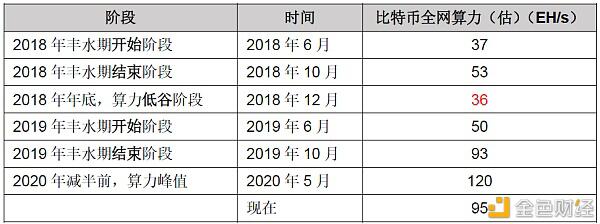 2020年丰水期 比特币算力能达到多少?