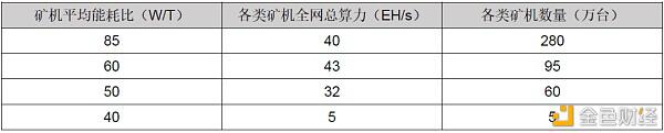 2020年丰水期 比特币算力能达到多少?