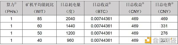 2020年丰水期 比特币算力能达到多少?