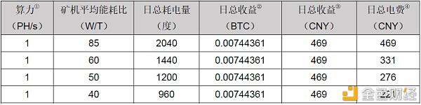 2020年丰水期 比特币算力能达到多少?