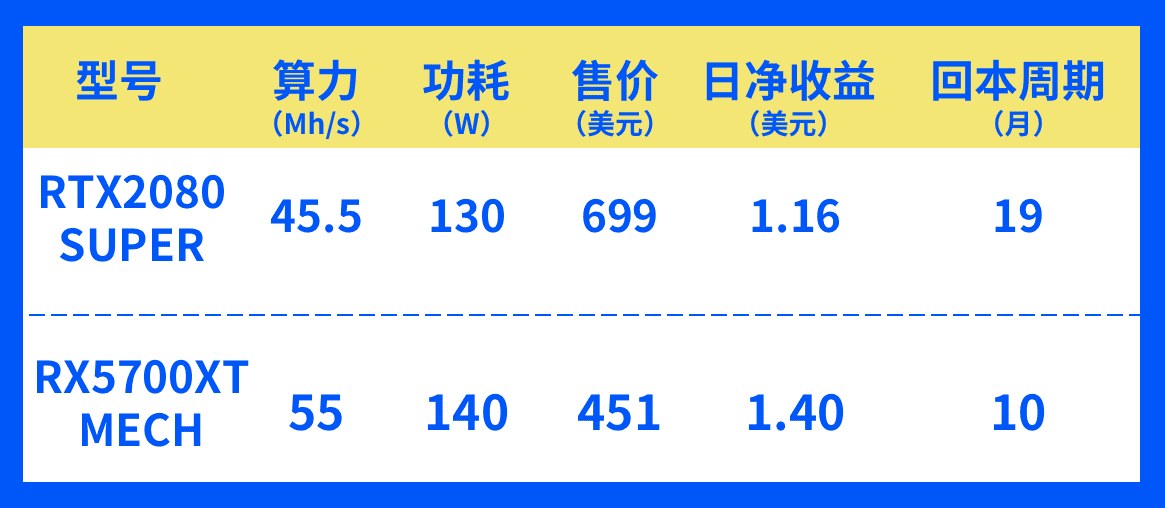 RX5700XT MECH的挖矿效果怎么样?