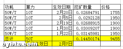 币价新高,年初买的算力终于回本了,挖矿和炒币谁赚钱