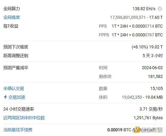 BTC大涨带动矿工收入重回减半前高点 部分旧机重启
