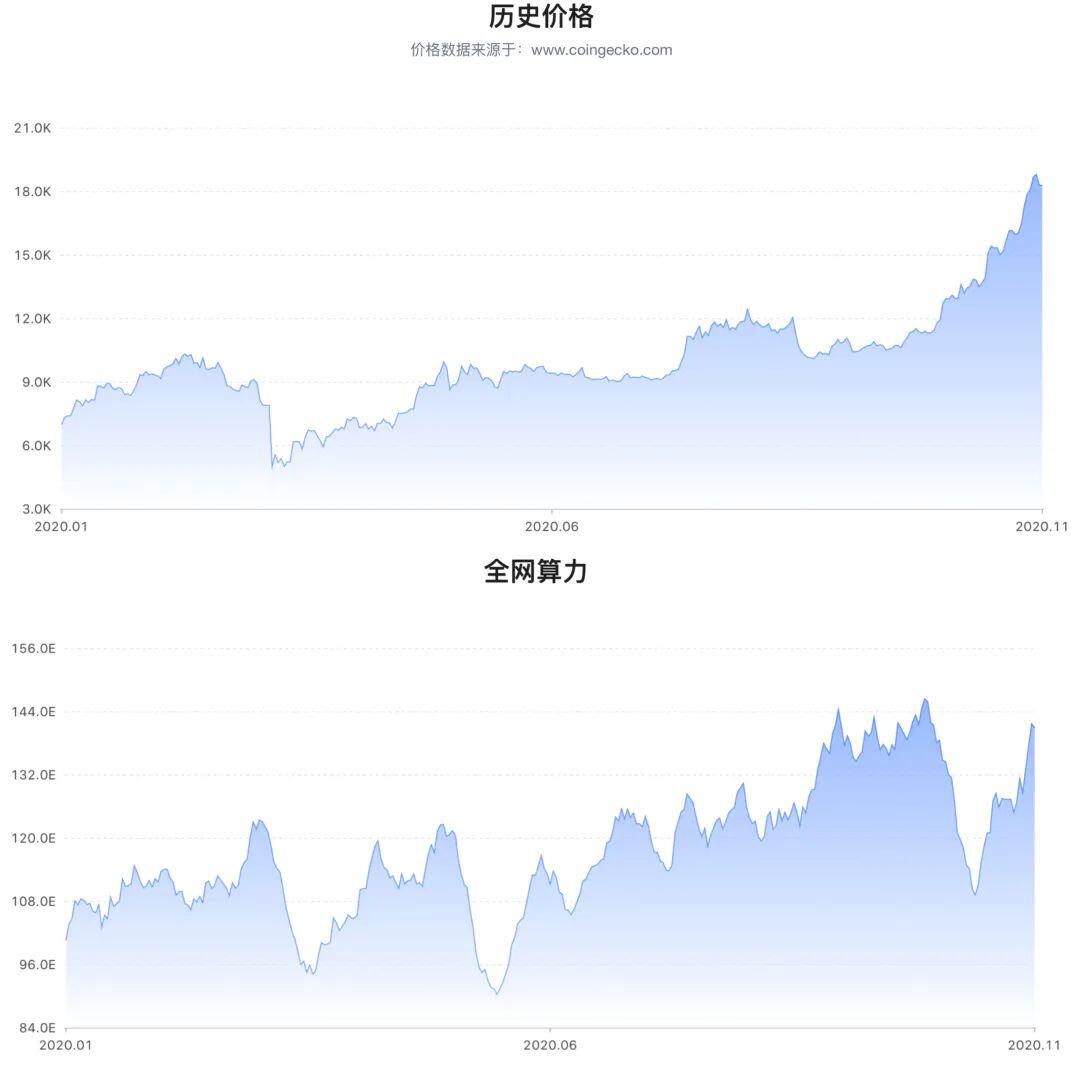 币价高涨 比特币挖矿收益回到减半前