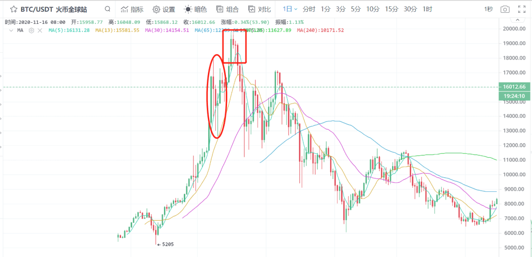 比特币破历史新高,矿机售罄,中小玩家还能入场吗?