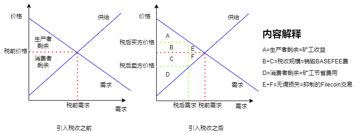 Filecoin Gas费经济学的那些事儿