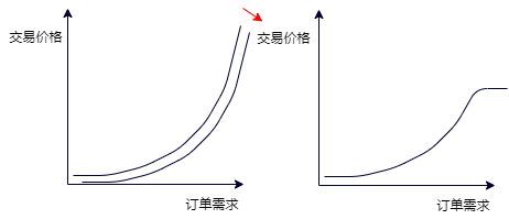 Filecoin Gas费经济学的那些事儿