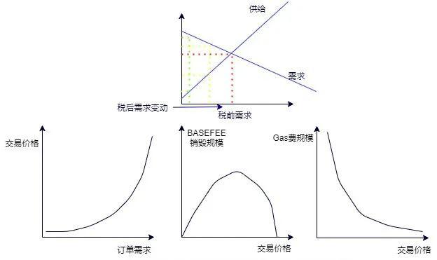 Filecoin Gas费经济学的那些事儿