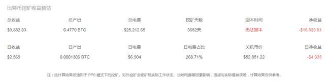 一枚比特币卖到12.4万,投资6000元挖矿,多长时间能回本?