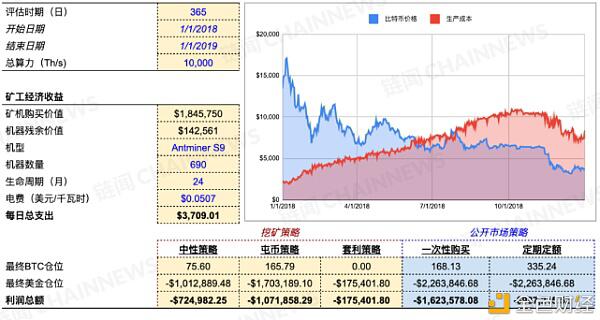 明智的比特币矿工 应当像管理投资一样运营算力