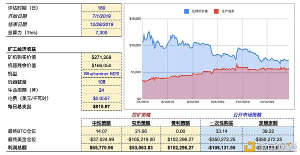 明智的比特币矿工 应当像管理投资一样运营算力