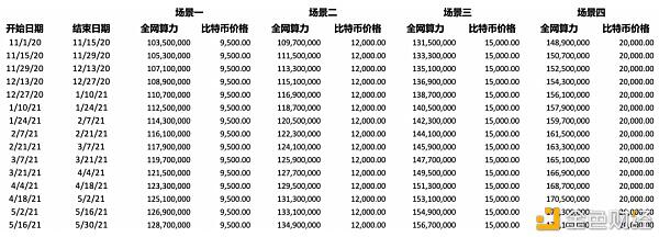 明智的比特币矿工 应当像管理投资一样运营算力