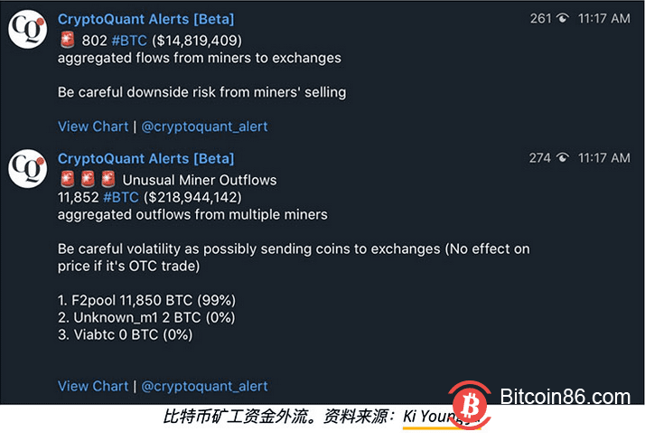 不好的迹象?比特币矿工的抛售风险创三年来新高