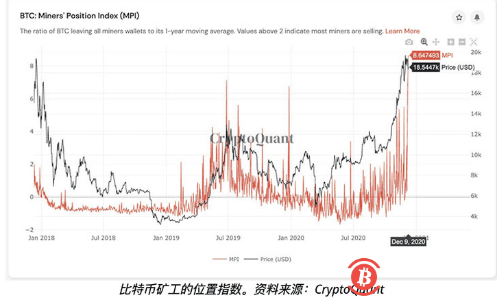 不好的迹象?比特币矿工的抛售风险创三年来新高