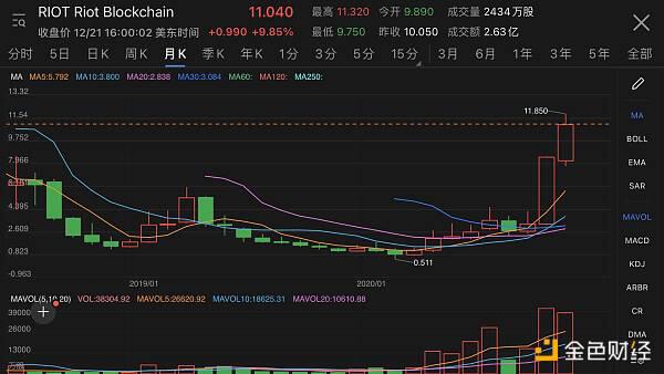 比特币创新高 加密矿业公司Riot持续扩张