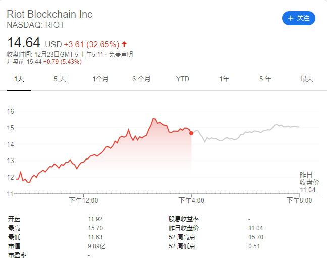 上市比特币挖矿公司疯狂屯矿机致股价狂飙