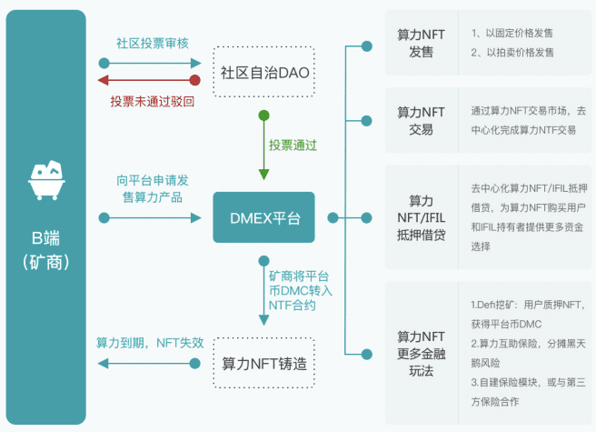 去中心化算力交易平台DMEX,破局云算力市场