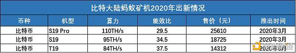 2020年矿业报告:四大矿机商占有率 算力 成本 收益