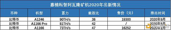 2020年矿业报告:四大矿机商占有率 算力 成本 收益