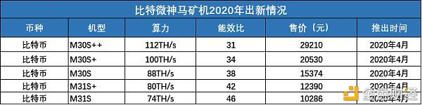 2020年矿业报告:四大矿机商占有率 算力 成本 收益