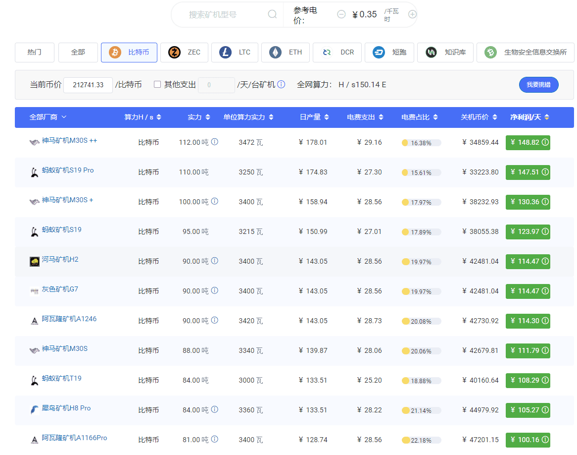 一天接50个电话,BTC矿工:收各种二手矿机,有多少要多少!