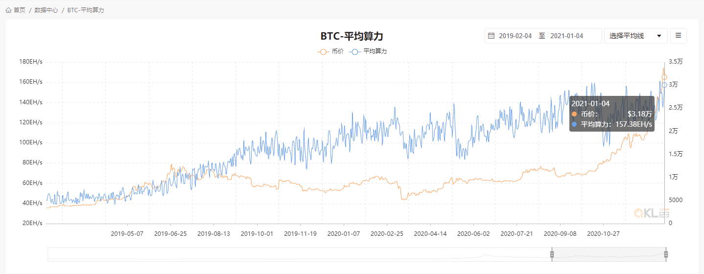 一天接50个电话,BTC矿工:收各种二手矿机,有多少要多少!
