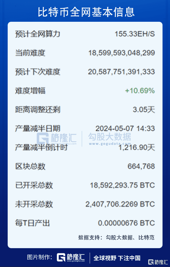 比特币突破4万了?!不说了,我去华强北买矿机了