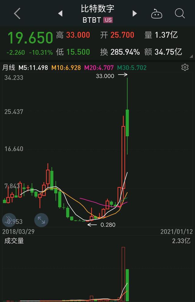 “比特币”全民持币挖矿,纳斯达克挖矿公司股价暴涨100倍!