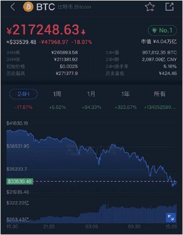 一年涨幅超900%,一个比特币卖到24万,矿工挖矿多久能回本?