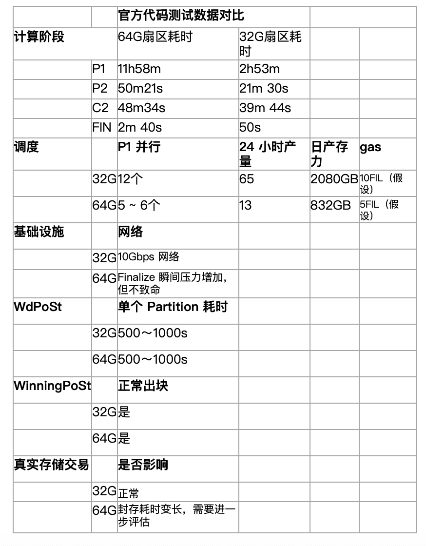 64GiB扇区还是32GiB扇区?FIL矿工该如何选择