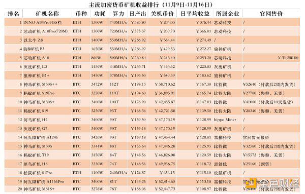 主要加密货币矿机收益排名出炉:本周ETH矿机收益率明显高于BTC矿机