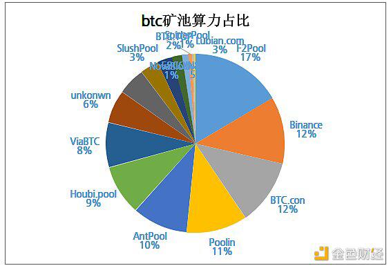 主要加密货币矿机收益排名出炉:本周ETH矿机收益率明显高于BTC矿机