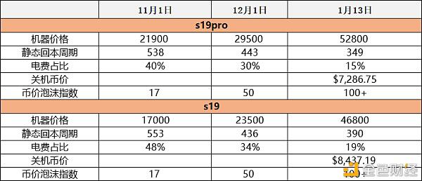 当前市场下 S19系列挖矿投资收益分析