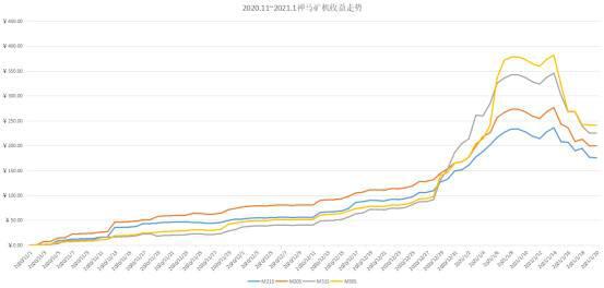 算力市场季度报告:全网算力增幅40.32%,最高点到达154.9EH/s