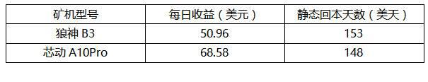 算力市场季度报告:全网算力增幅40.32%,最高点到达154.9EH/s