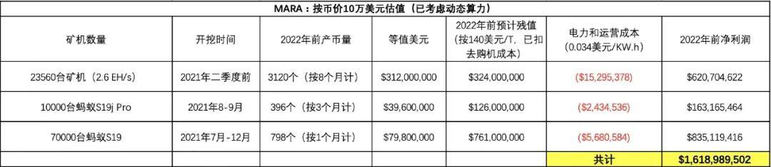 起底美股三大比特币挖矿公司“暗黑历史” 他们做过制药地产汽车 就是没做过比特币