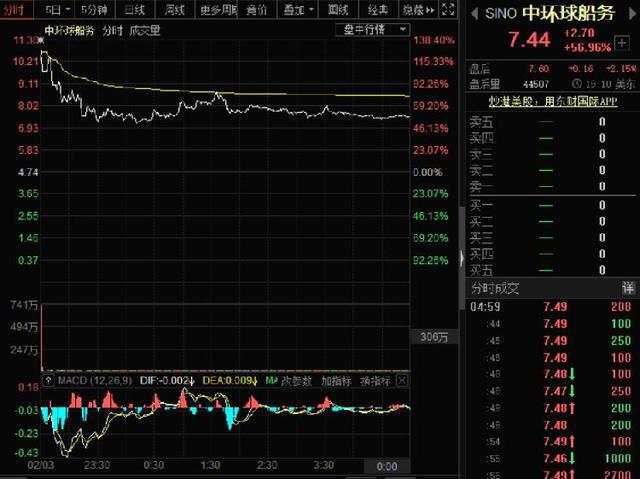 宣布进军比特币采矿业务 中环球船务大涨56.96%