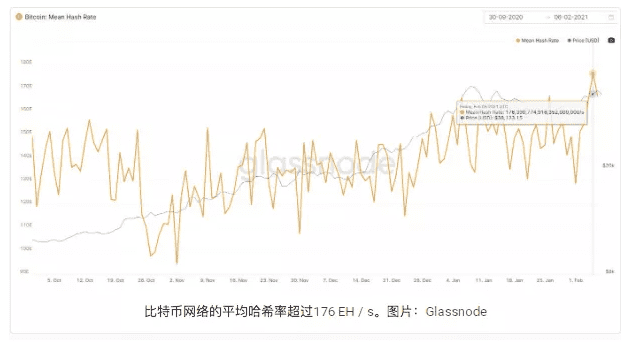 比特币全网算力创下历史新高176EH/s,期货持仓突破140亿美元