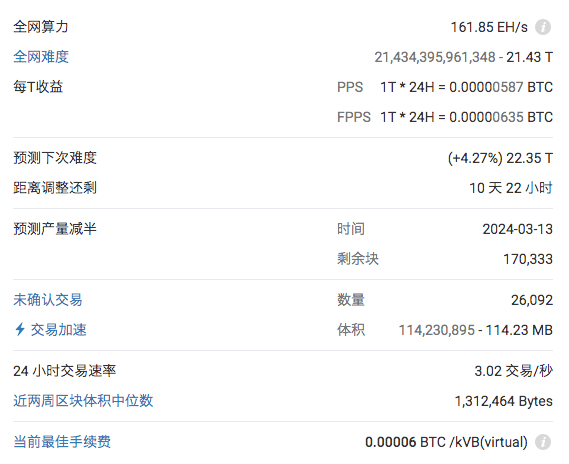 比特币全网算力创下历史新高176EH/s,期货持仓突破140亿美元