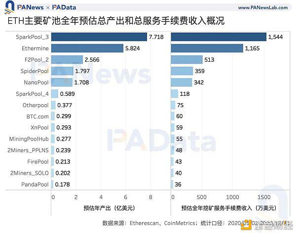 矿业2020:两大矿业总规模约76亿美元 8家矿池预计营收过千万