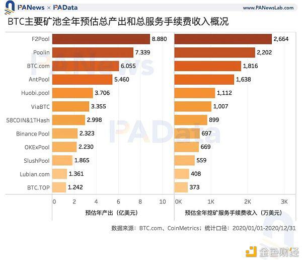 矿业2020:两大矿业总规模约76亿美元 8家矿池预计营收过千万