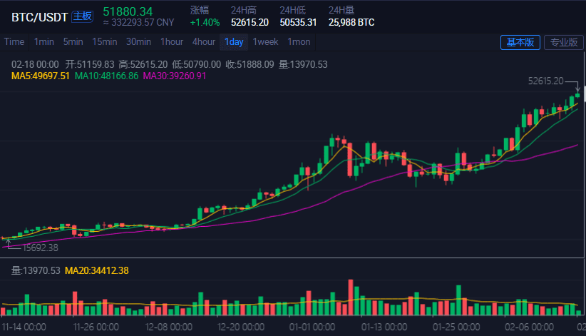 区块链股大涨 BTC年底前或涨至10万美元 这些A股矿机公司将受益