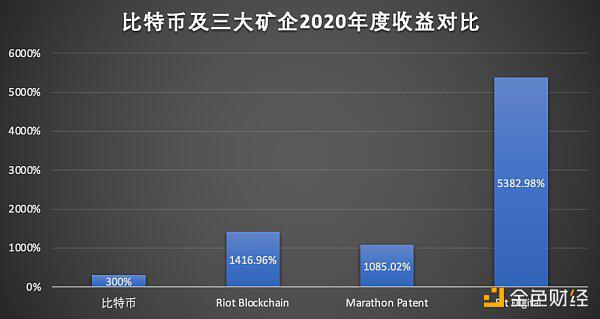 买不起BTC 我们还可以这样拥有