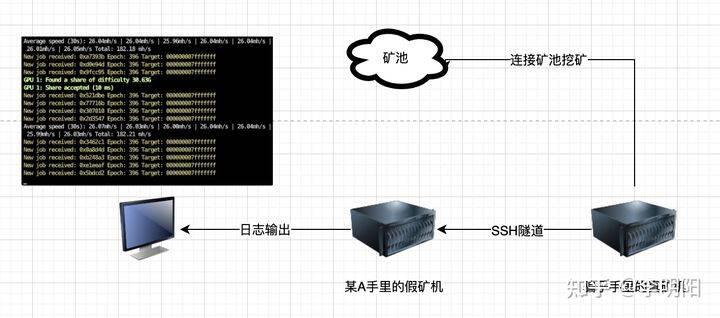 骗局揭秘:你的矿机真的在挖矿吗?