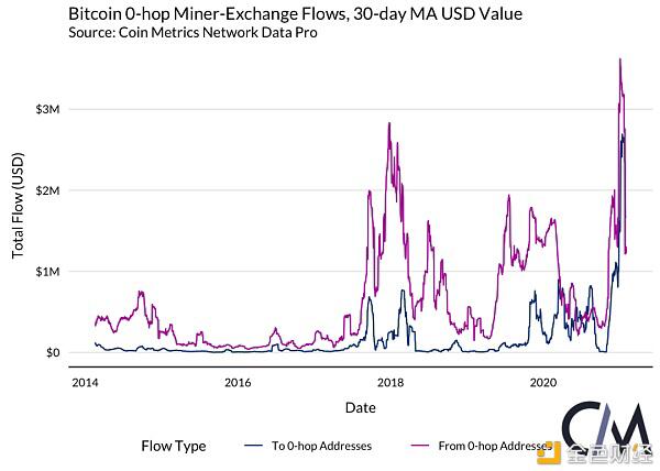 矿工是否能影响 BTC 的价格?