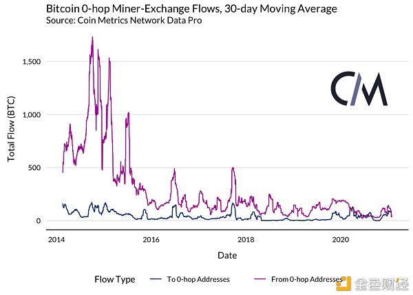 矿工是否能影响 BTC 的价格?