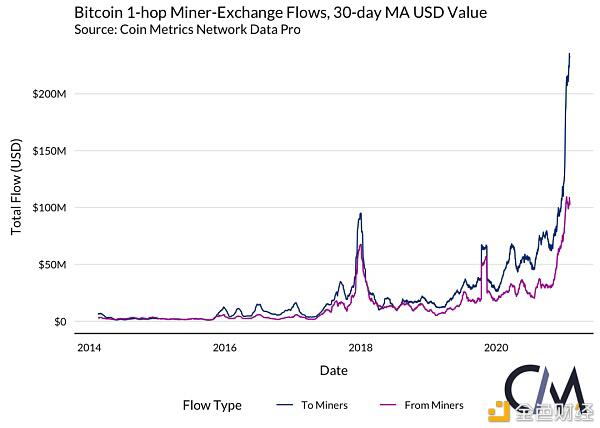 矿工是否能影响 BTC 的价格?